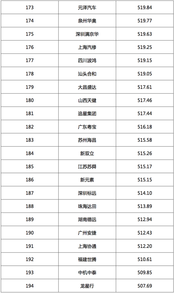 2017汽車經(jīng)銷商集團(tuán)競(jìng)爭(zhēng)力TOP200強(qiáng)發(fā)布 2017汽車經(jīng)銷商集團(tuán)競(jìng)爭(zhēng)力TOP200強(qiáng)發(fā)布